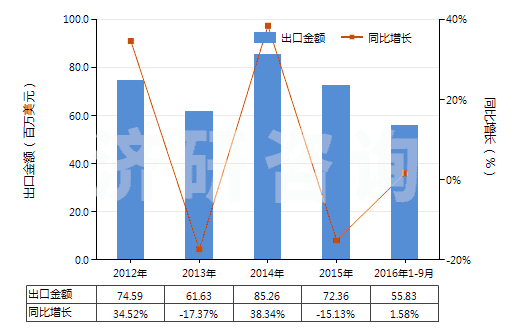 2012-2016年9月中國(guó)液壓往復(fù)式柱塞泵(HS84135031)出口總額及增速統(tǒng)計(jì)